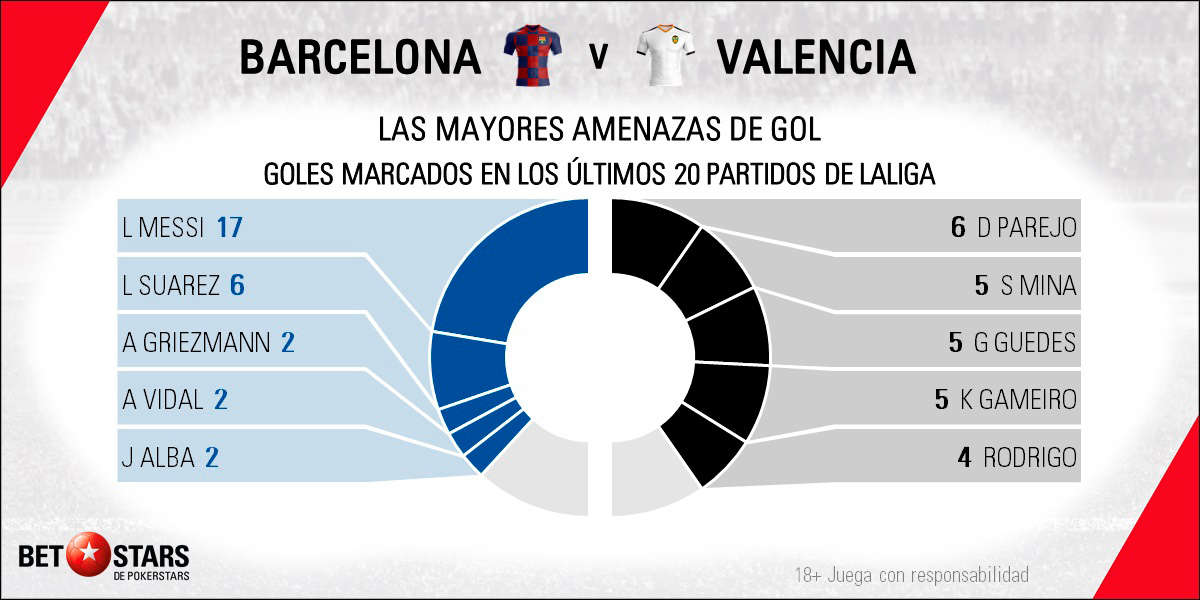 Betstars FC Barcelona vs Valencia 05 Betstars, FC Barcelona vs Valencia, pronósticos deportivos, fútbol, LaLiga Santander, FC Barcelona vs Valencia apuestas, últimas noticias deportivas, apuestas deportivas pronosticos expertos, noticias de deportes, partidos de hoy, fútbol hoy, partidos de fútbol hoy, los partidos de hoy, La Liga 2019 20, apuestas La Liga, pronósticos Liga Santander, apuestas Liga Santander, cuotas Liga Santander